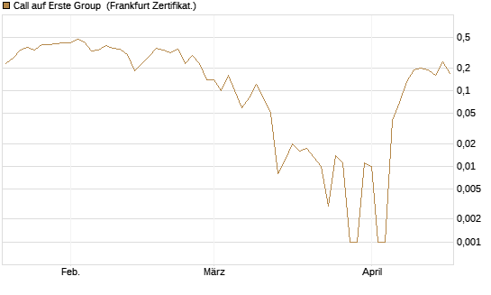 Call auf Erste Group [DZ BANK AG] Chart