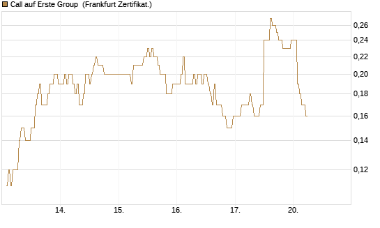 Call auf Erste Group [DZ BANK AG] Chart