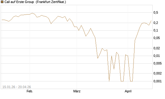 Call auf Erste Group [DZ BANK AG] Chart