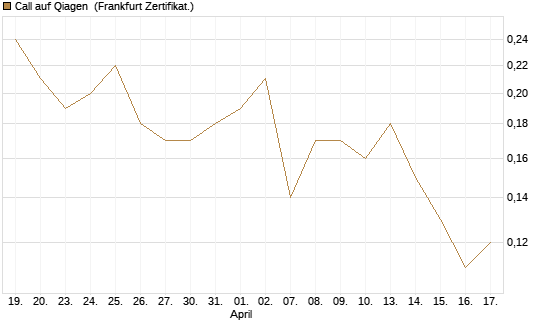 Call auf Qiagen [DZ BANK AG] Chart