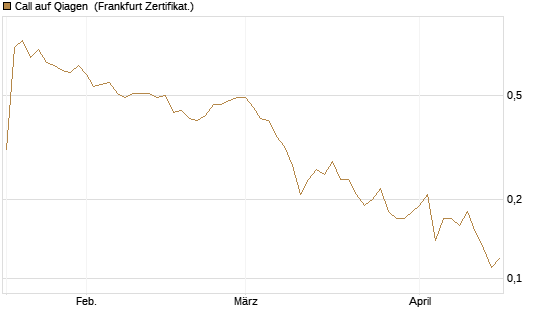 Call auf Qiagen [DZ BANK AG] Chart