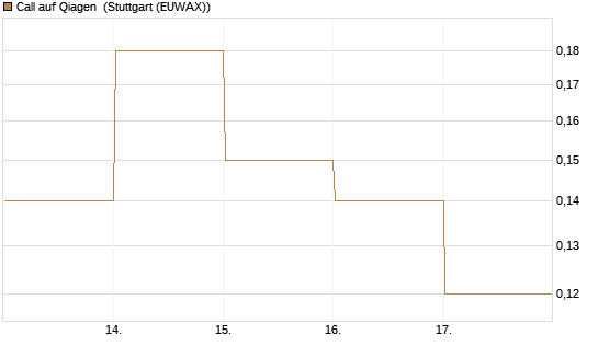 Call auf Qiagen [DZ BANK AG] Chart