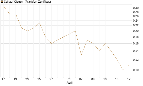 Call auf Qiagen [DZ BANK AG] Chart