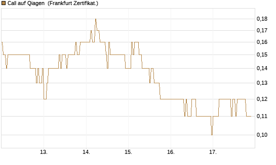 Call auf Qiagen [DZ BANK AG] Chart