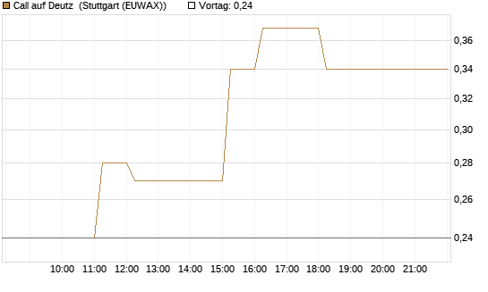 Call auf Deutz [DZ BANK AG] Chart