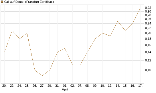 Call auf Deutz [DZ BANK AG] Chart