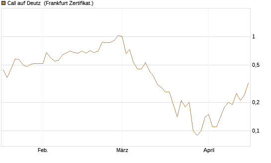 Call auf Deutz [DZ BANK AG] Chart