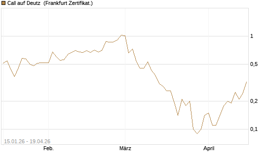 Call auf Deutz [DZ BANK AG] Chart