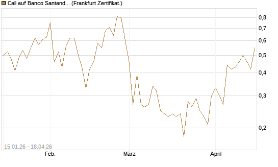 Call auf Banco Santander [DZ BANK AG] Chart