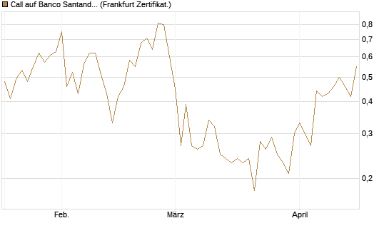 Call auf Banco Santander [DZ BANK AG] Chart