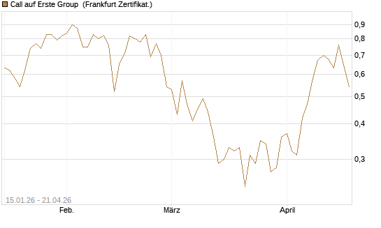 Call auf Erste Group [DZ BANK AG] Chart