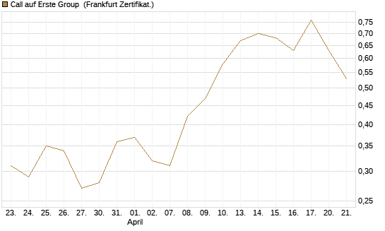 Call auf Erste Group [DZ BANK AG] Chart