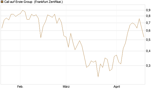 Call auf Erste Group [DZ BANK AG] Chart