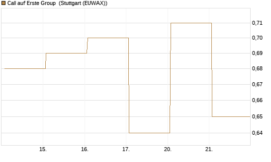 Call auf Erste Group [DZ BANK AG] Chart