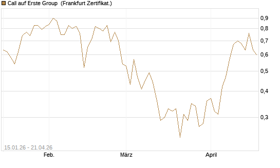 Call auf Erste Group [DZ BANK AG] Chart