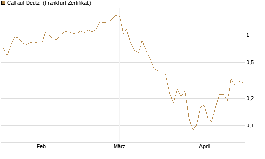 Call auf Deutz [DZ BANK AG] Chart