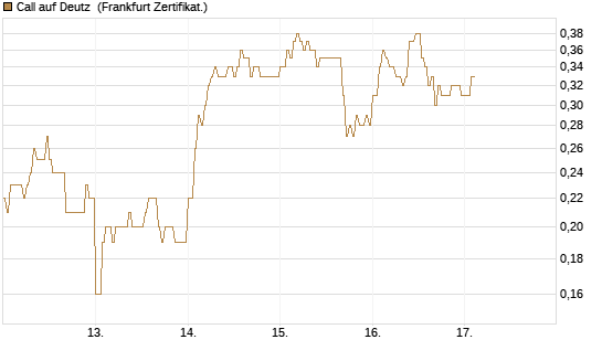 Call auf Deutz [DZ BANK AG] Chart