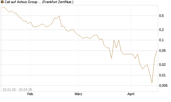 Call auf Airbus Group SE [DZ BANK AG] Chart