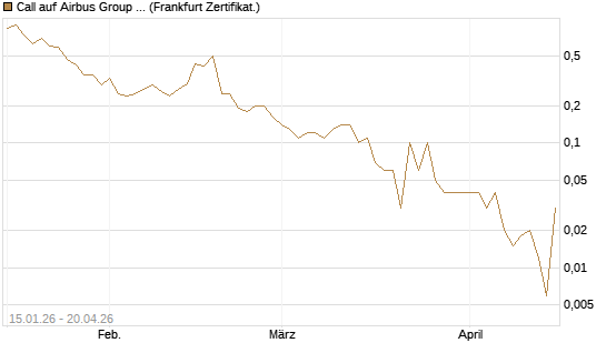 Call auf Airbus Group SE [DZ BANK AG] Chart