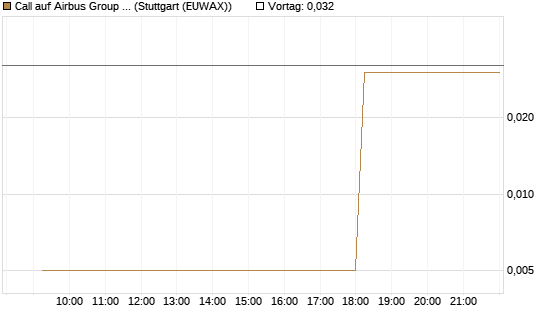 Call auf Airbus Group SE [DZ BANK AG] Chart