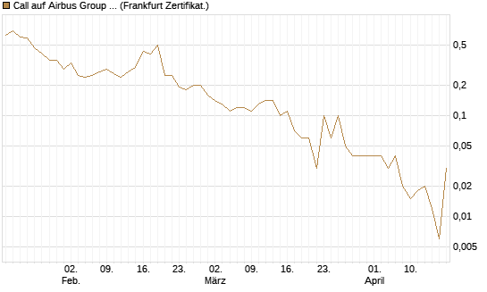 Call auf Airbus Group SE [DZ BANK AG] Chart
