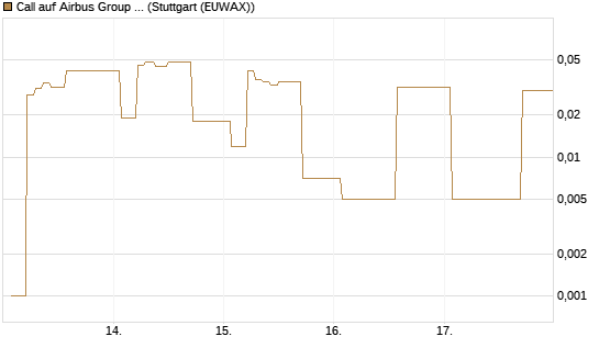 Call auf Airbus Group SE [DZ BANK AG] Chart