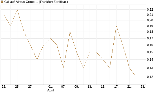 Call auf Airbus Group SE [DZ BANK AG] Chart
