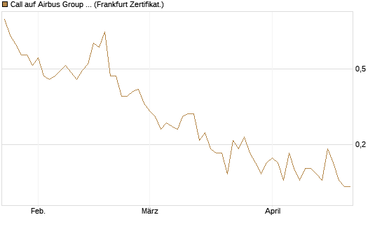 Call auf Airbus Group SE [DZ BANK AG] Chart