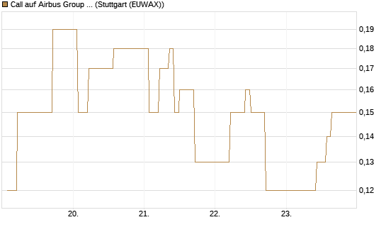 Call auf Airbus Group SE [DZ BANK AG] Chart