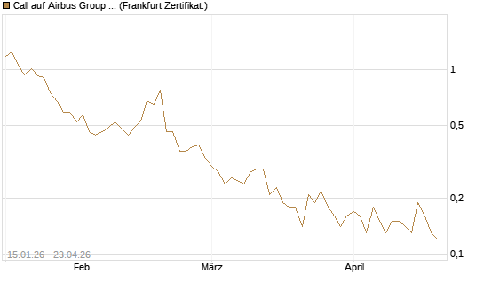 Call auf Airbus Group SE [DZ BANK AG] Chart