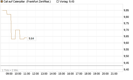 Call auf Caterpillar [DZ BANK AG] Chart