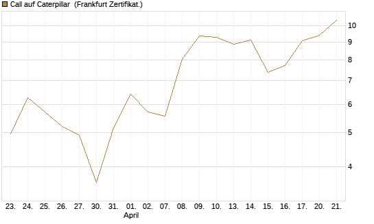 Call auf Caterpillar [DZ BANK AG] Chart