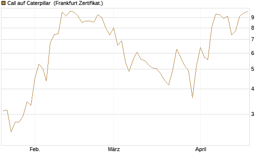 Call auf Caterpillar [DZ BANK AG] Chart