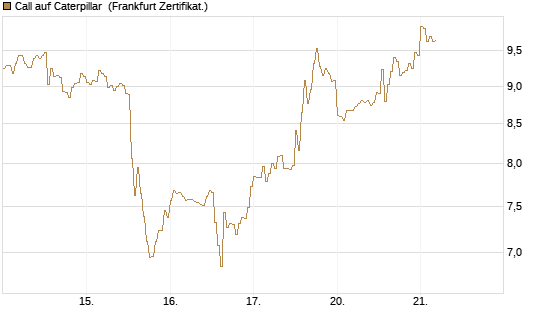 Call auf Caterpillar [DZ BANK AG] Chart