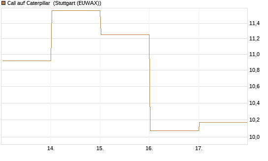Call auf Caterpillar [DZ BANK AG] Chart