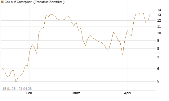 Call auf Caterpillar [DZ BANK AG] Chart