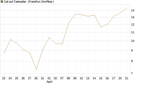 Call auf Caterpillar [DZ BANK AG] Chart