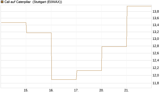 Call auf Caterpillar [DZ BANK AG] Chart
