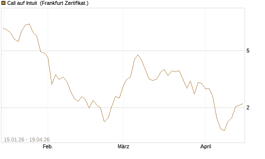 Call auf Intuit [DZ BANK AG] Chart