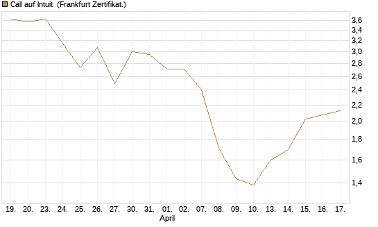 Call auf Intuit [DZ BANK AG] Chart