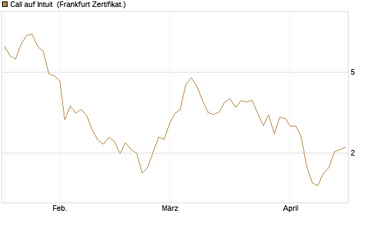 Call auf Intuit [DZ BANK AG] Chart