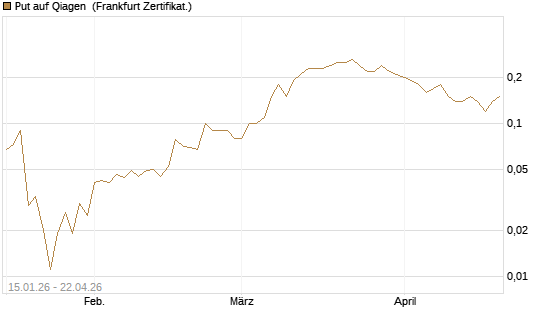 Put auf Qiagen [DZ BANK AG] Chart