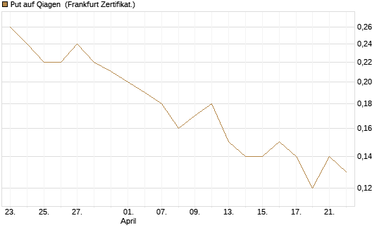 Put auf Qiagen [DZ BANK AG] Chart