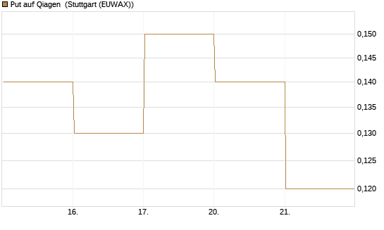 Put auf Qiagen [DZ BANK AG] Chart