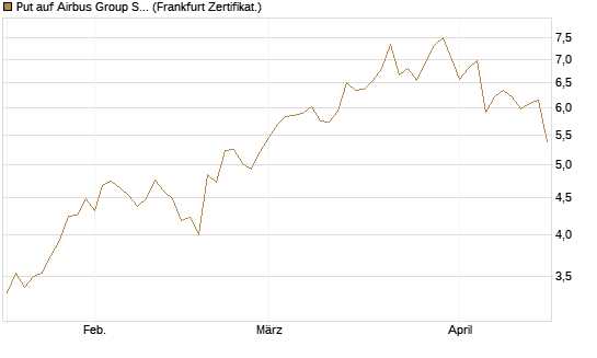 Put auf Airbus Group SE [DZ BANK AG] Chart