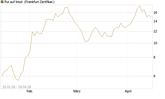 Put auf Intuit [DZ BANK AG] Chart
