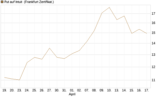 Put auf Intuit [DZ BANK AG] Chart