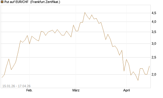 Put auf EUR/CHF [Vontobel] Chart