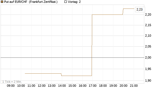 Put auf EUR/CHF [Vontobel] Chart