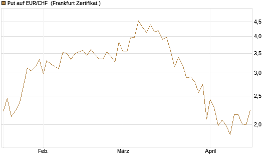 Put auf EUR/CHF [Vontobel] Chart